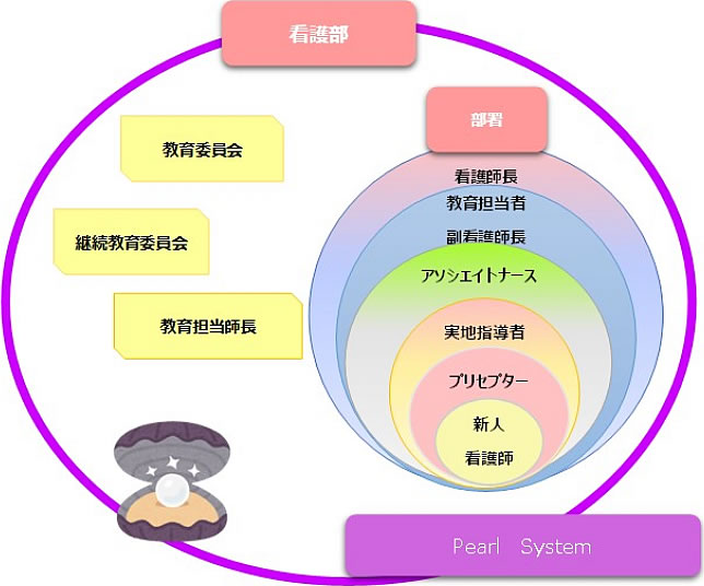 JCHO大阪病院のプリセプターシップ
