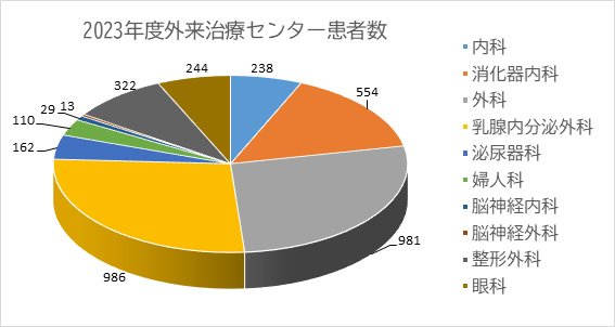 外来化学療法実施件数（診療科別）