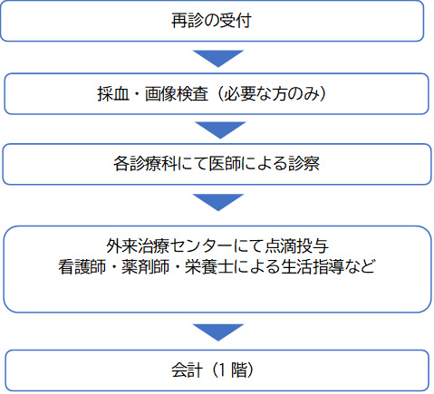 外来化学療法センターご利用の流れ