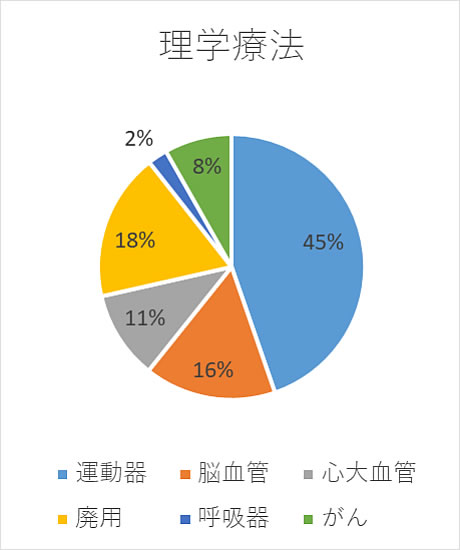 理学療法