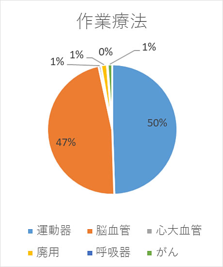 作業療法