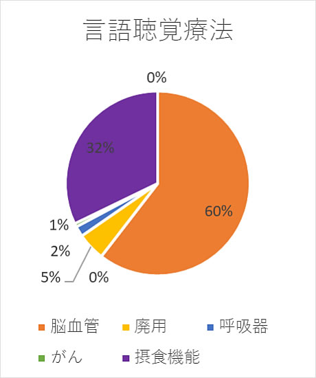 言語聴覚療法
