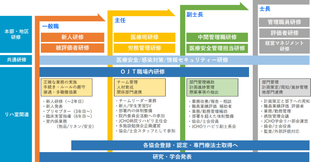 JCHO大阪病院リハビリテーション室 教育人材育成とキャリアパス