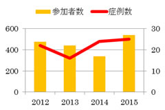 1年毎の症例数とのべ参加者数