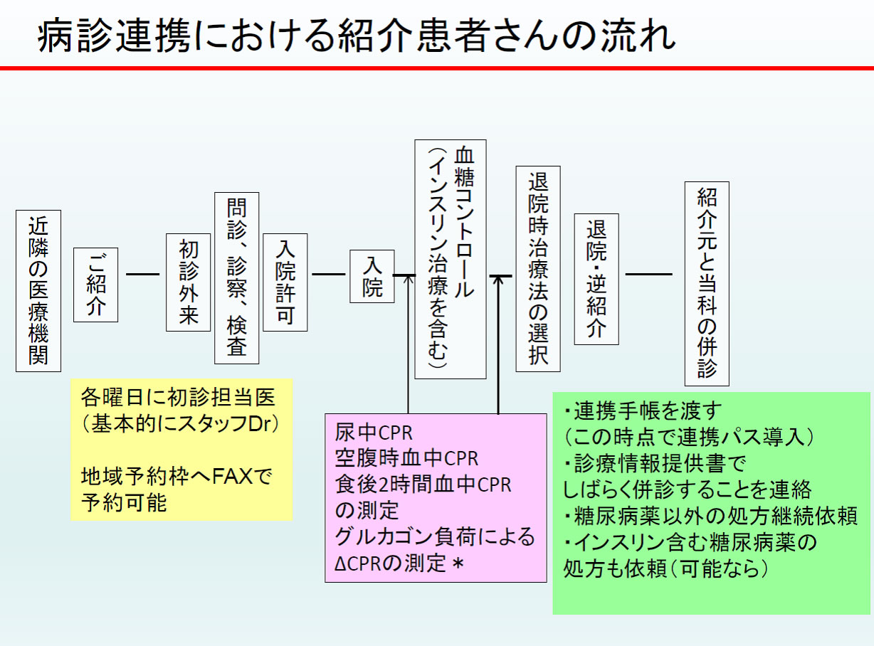 図２　血糖コントロール目的で入院された紹介患者さんの流れ