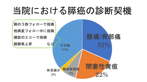 当院における膵癌の診断契機