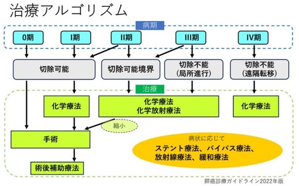 治療アルゴリズム