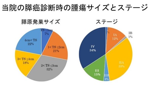 当院の膵癌診断時の腫瘍サイズとステージ