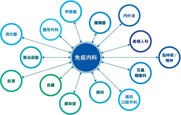 他科との連携