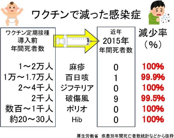 ワクチンで減った感染症