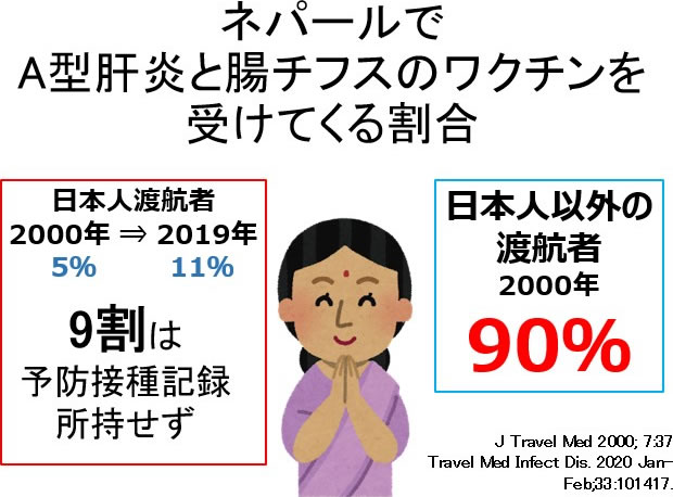 ネパールでA型肝炎と腸チフスのワクチンを受けてくる割合