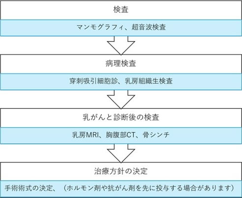 乳腺疾患の診療の流れ