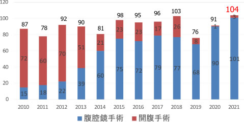 当院における大腸がん切除症例数