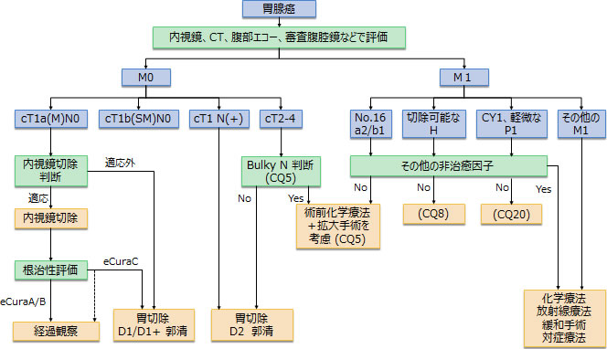 日常診断で推奨される治療選択のアルゴリズム