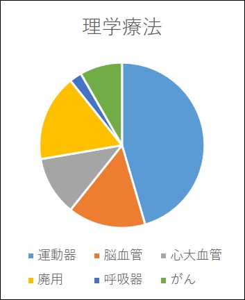 理学療法