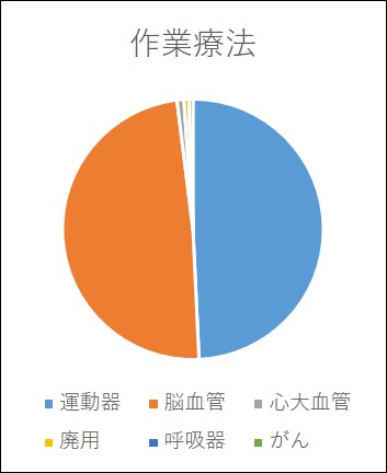 作業療法