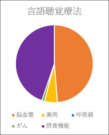 言語聴覚療法